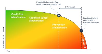 Condition Based Maintenance