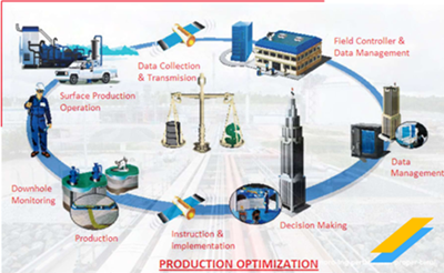 Gas Production Optimization