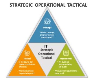 IT Strategic Plan, Operation & Tactical