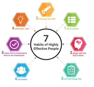 Implementation of Seven Habits