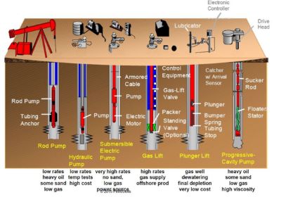 Lifting Operation Oil & Gas