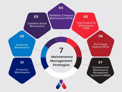 Maintenance Management