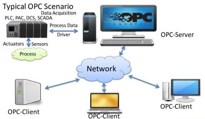 Open Process Control (OPC) Server