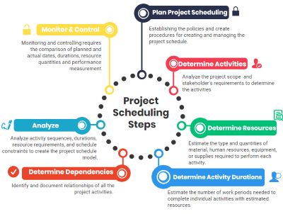 Project Control and Scheduling Using MS Project