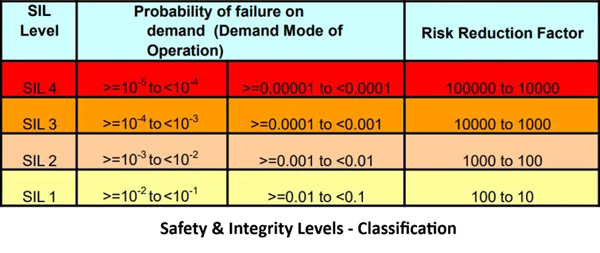 Safety & Integrity Levels