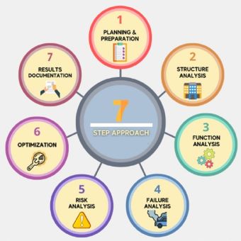 Failure mode and effect analysis