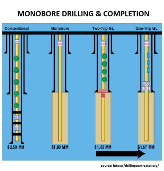 Monobore Drilling and Completion