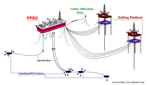 FPSO - Floating Production Storage Offloading